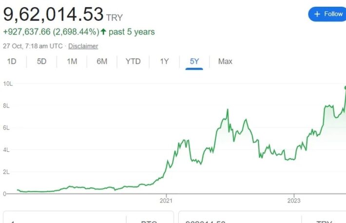 ビットコイン、トルコとナイジェリアで史上最高値を更新