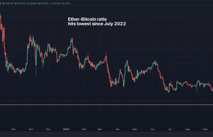 ETH/BTCレシオ、ETFによるセンチメント上昇に失敗して15カ月ぶりの低水準に