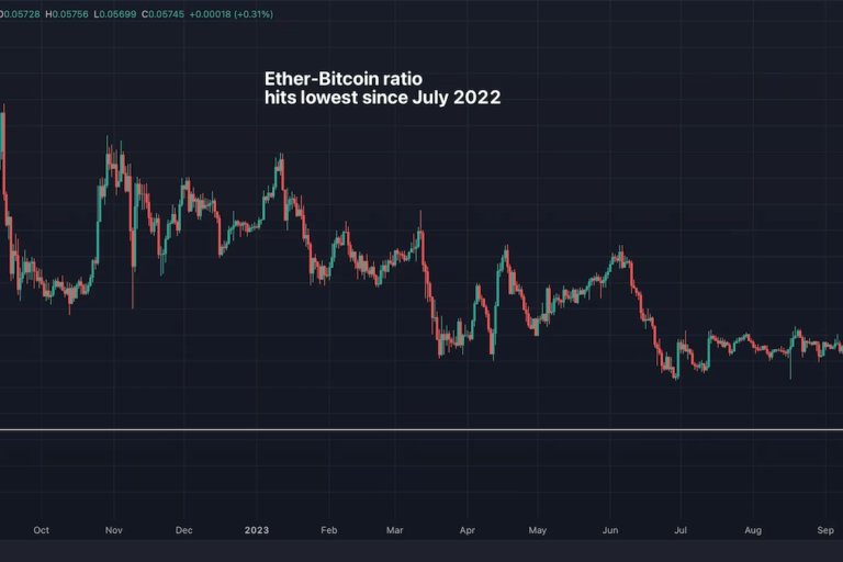 ETH/BTCレシオ、ETFによるセンチメント上昇に失敗して15カ月ぶりの低水準に