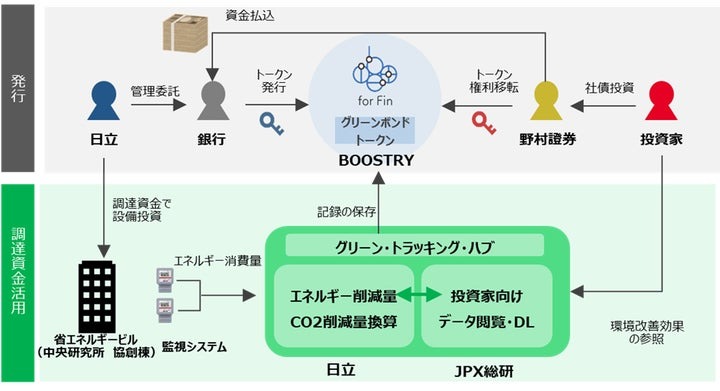 日立、デジタル環境債発行へ──野村、BOOSTRYらと協業