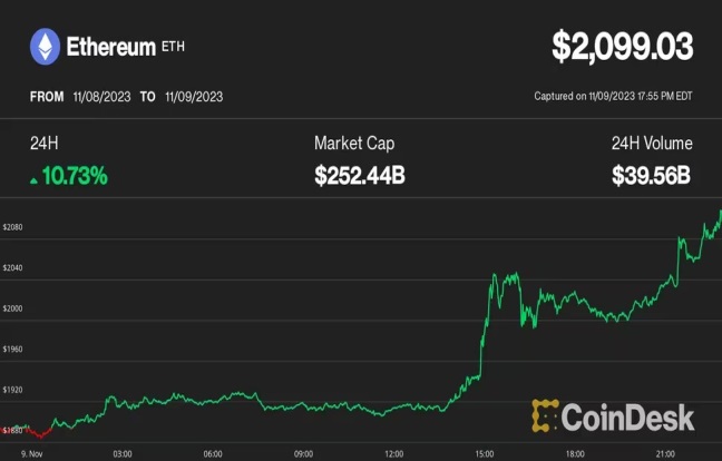 ブラックロックのETF申請でイーサリアムが7カ月ぶり高値──アルトコインは下落