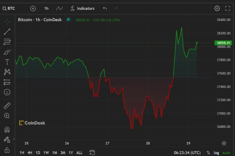 ソラナがレイヤー1トークンの上昇をリード──ビットコインは3万8000ドル超え