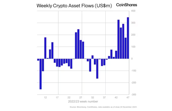 暗号資産ファンド、2023年最大の週間流入──ビットコインショート勢の降伏で