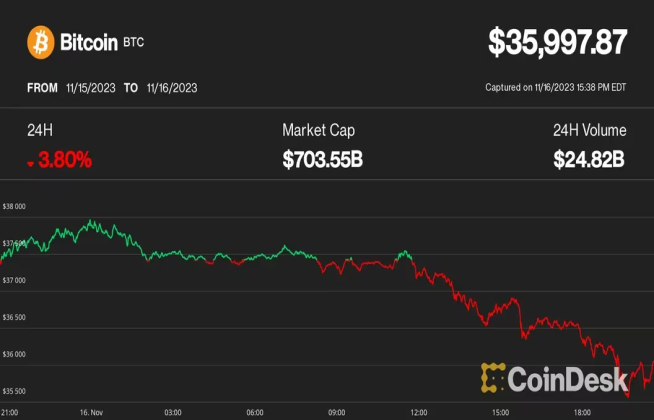 上昇相場反転でビットコインは5%下落、3万6000ドル下回る──2日で3億4000万ドルが清算