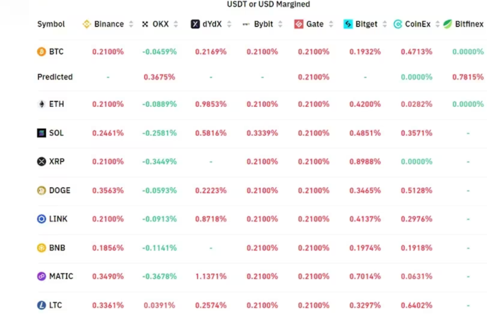 ビットコインが3万5600ドルまで下落した後、先物の資金調達率は正常化