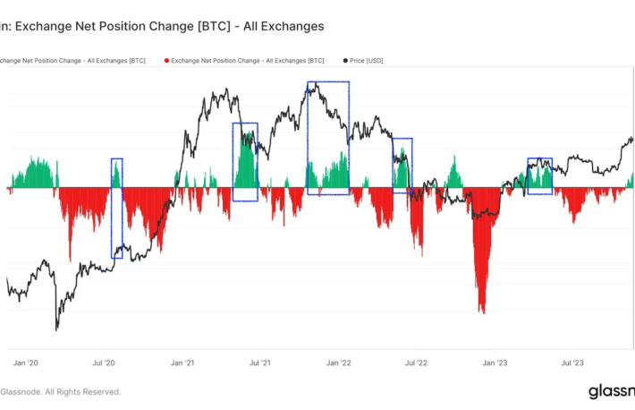 取引所のウォレットに保管されているビットコインが速いペースで増加中