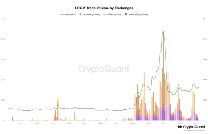最近のアルトコインの高騰は韓国のトレーダーによるもの:CryptoQuantが指摘