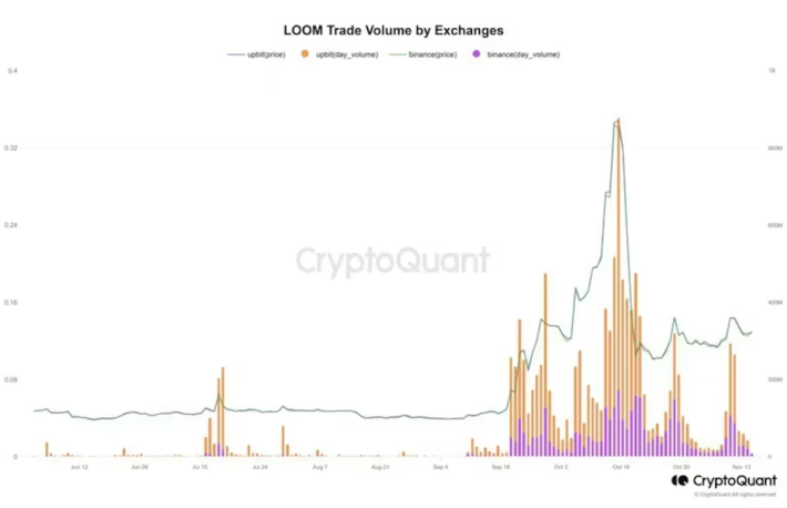 最近のアルトコインの高騰は韓国のトレーダーによるもの：CryptoQuantが指摘