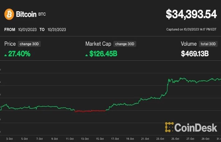 ビットコイン、10月は27%上昇──次は4万ドルがターゲットか