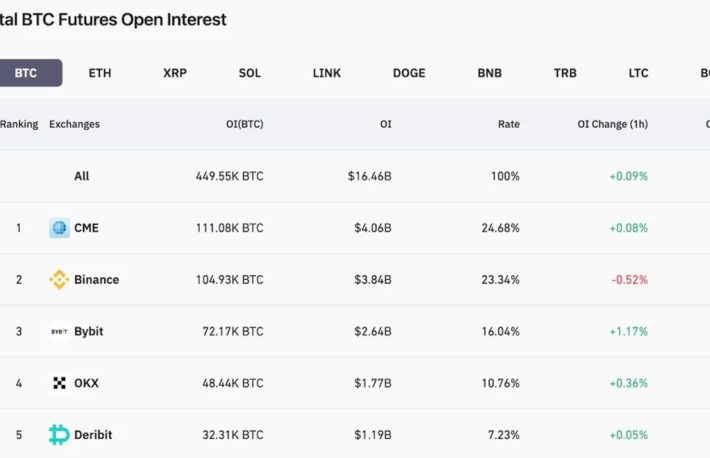 CMEがバイナンスを抜いてビットコイン先物取引所のトップに──機関投資家の需要を反映