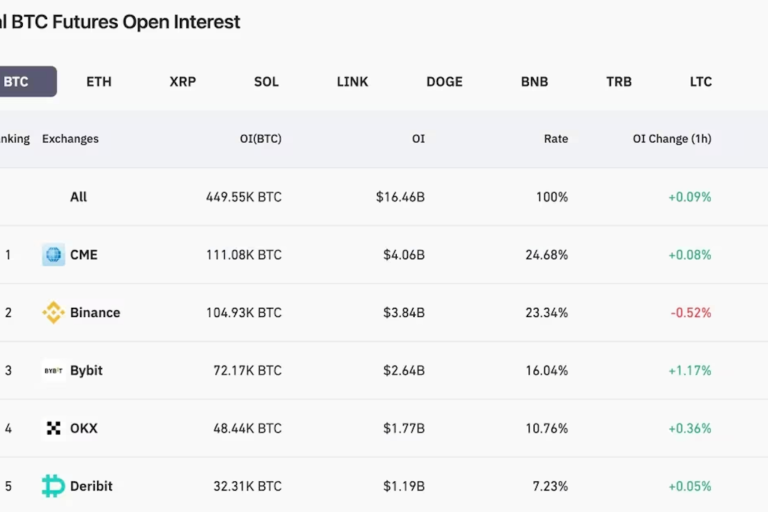 CMEがバイナンスを抜いてビットコイン先物取引所のトップに──機関投資家の需要を反映