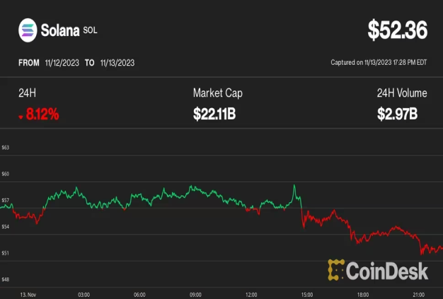 XRPのETF申請フェイクニュースで市場が冷え込み──ソラナ、アバランチ等が8%〜12%下落