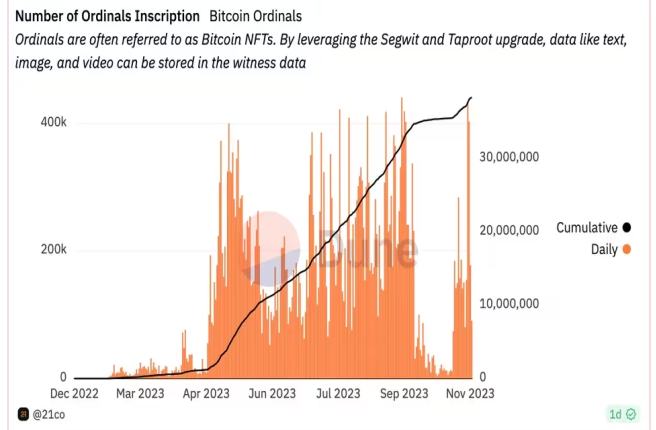 ビットコイン手数料が8月以来1000％近く高騰──Ordinalsの人気が再燃