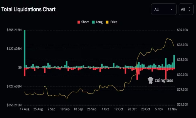 ビットコインとイーサリアム、ロングの清算が3億ドル──ETFの勢い低下で