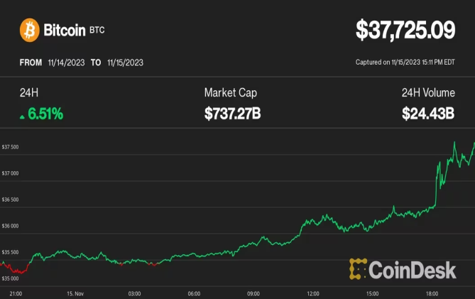 ビットコインは6%反発、3万8000ドル間近──「良い時代が来た」とアナリスト