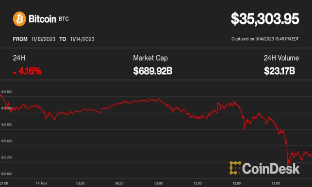 予想下回るCPIでもビットコインは4%下落──アナリストは引き続き楽観的