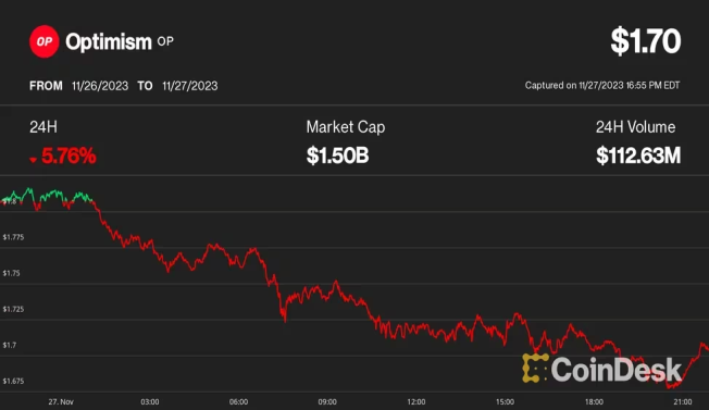 6億5000万ドル相当の巨額アンロックを控え、アルトコイン上昇がストップ