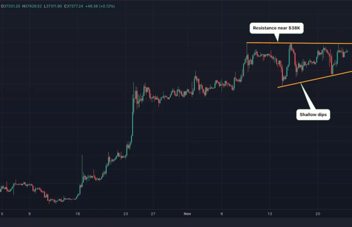 ビットコイン、ここ3週間の3万8000ドル以下での値動きは強気の兆候