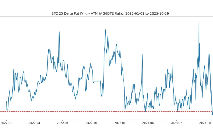 ビットコインのプットオプションが非常に割安──強気派にヘッジの機会を提供