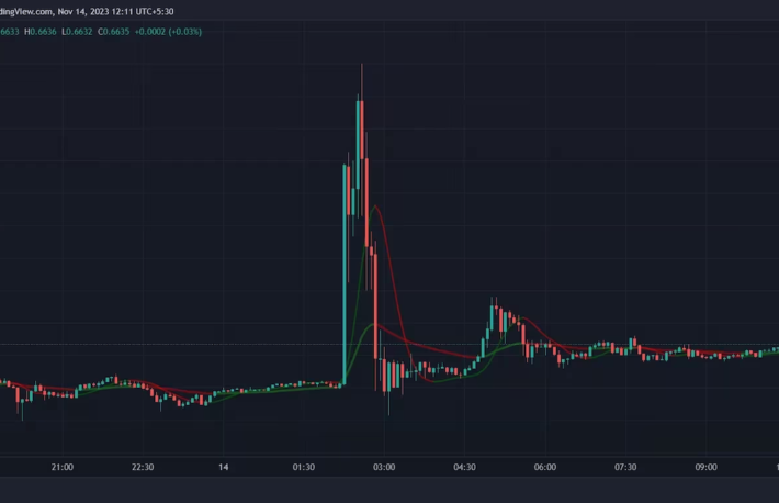 ブラックロックETFの噂で価格乱高下──XRP先物トレーダーは700万ドルの損失