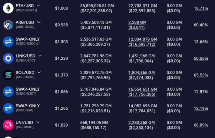 分散型取引所GMXのSOL、XRPなどの利回りが75%に──アービトラムのインセンティブで