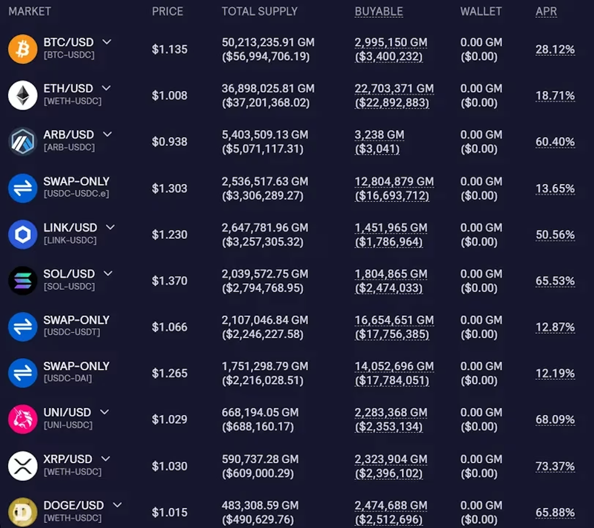 分散型取引所GMXのSOL、XRPなどの利回りが75%に──アービトラム