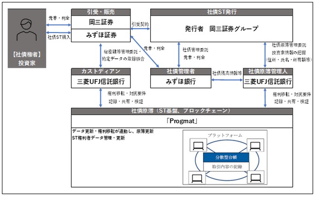 岡三証券グループ、セキュリティトークン債発行──個人向けに過去最大の20億円、基盤にはProgmat活用