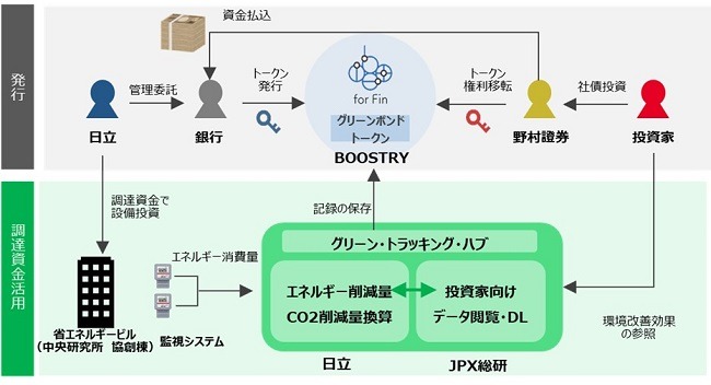 ［社債］株式会社日立製作所無担保第21回社債（社債間限定同順位特約及び譲渡制限付）（グリーン・デジタル・トラック・ボンド）