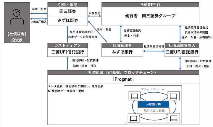 ［社債］株式会社岡三証券グループ第１回無担保セキュリティトークン社債（社債間限定同順位特約及び譲渡制限付）