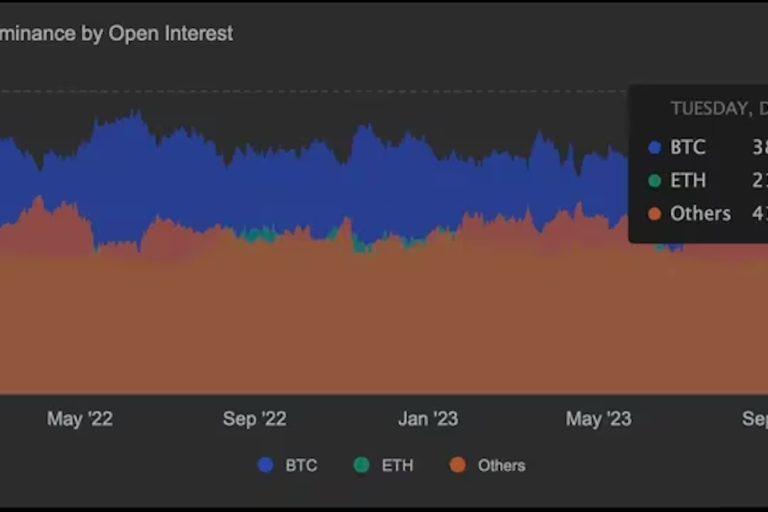 先物取引におけるビットコインのシェアが低下──アルトコインへ資金が流れる