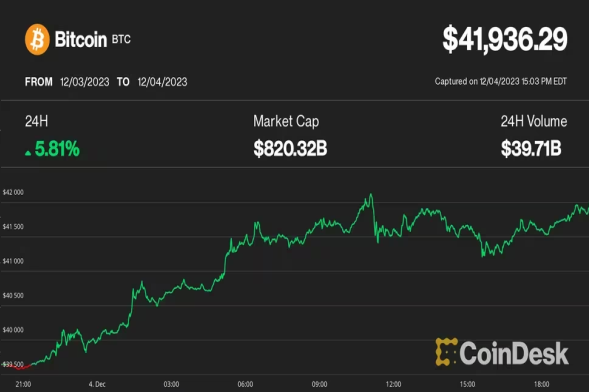 パニック買いでビットコインが4万2000ドルに上昇──暗号資産全体の時価総額が1兆5000億ドル超える