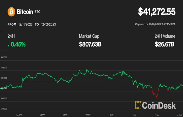 米金利決定待ちでビットコインが4万1000ドルで安定──AVAXがドージコインを抜く