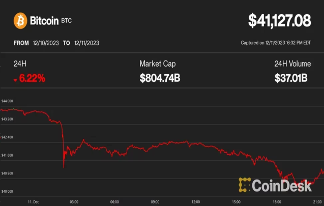 ビットコイン、7%下落して4万ドル付近──下落は長引かないとの見方も