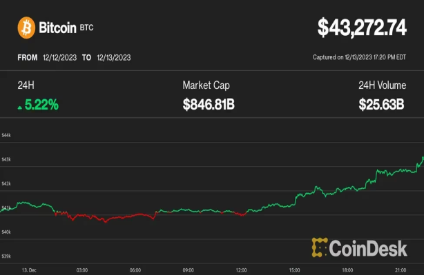 FRBの利下げ示唆でビットコインは4万3000ドル超に反発──アルトコインと暗号資産関連株は急騰