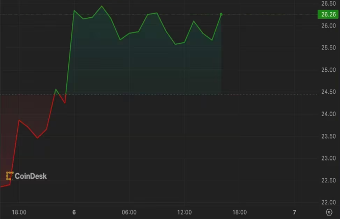 ビットコイン横ばいでもアルトコイン市場が加熱──AVAXとHNTが牽引