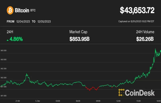 ビットコインが4万4000ドルまで急騰、4万8000ドルのレジスタンスに向かう可能性