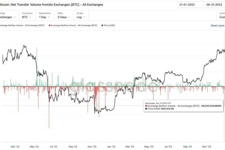 10億ドル相当のビットコインが取引所から移動──1日あたりの額としては1年ぶりの大きさ