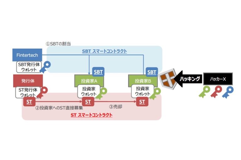 大和証券グループとGinco、パブリックチェーンでのセキュリティトークン発行、プラットフォーム開発に向けた概念実証