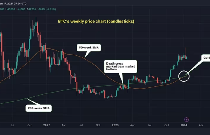 ビットコイン週足チャートでゴールデンクロス