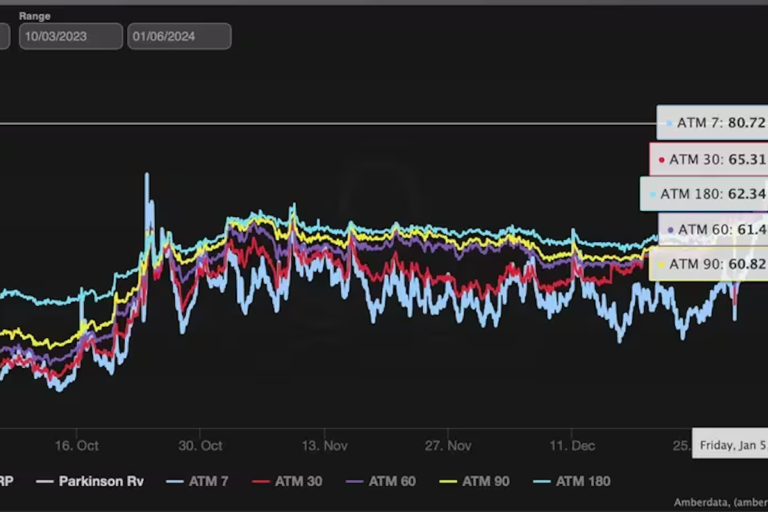 ビットコイントレーダー、ETFの承認間近で強気の姿勢を緩める──コールのプットに対するプレミアムが低下