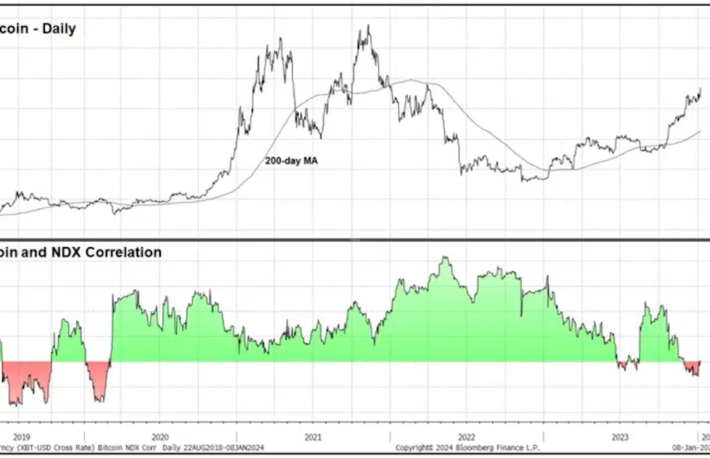 ビットコイン、ナスダックとの相関関係がゼロに