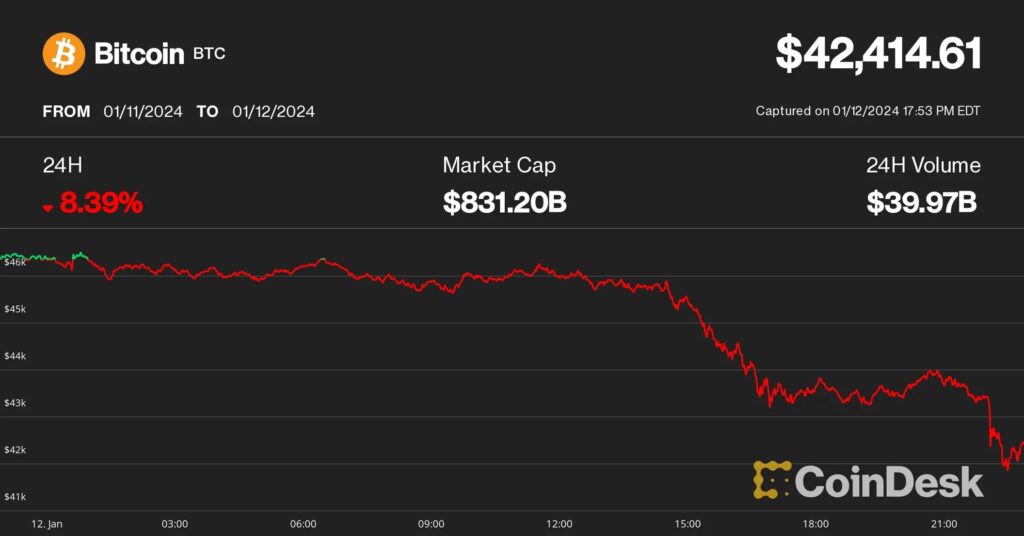 ビットコイン、4万2000ドル台に下落──ETF承認が「ニュースで売る」展開に