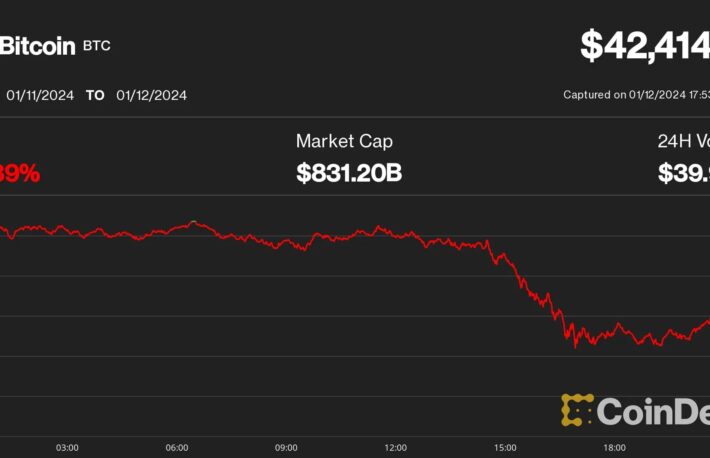 ビットコイン、4万2000ドル台に下落──ETF承認が「ニュースで売る」展開に