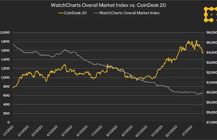 ビットコインと高級腕時計の相関関係に終止符