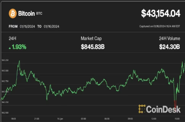 グレイスケール、売却準備でさらに9000BTCを取引所に移動──ビットコインETFで流出が続く