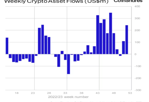 暗号資産ETP、2023年に22億ドルの流入：コインシェアーズ