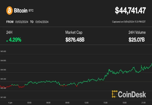 ビットコイン反発、4万4000ドルを超える──現物ETF承認の可能性が高まる