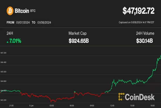 ビットコイン、4万7000ドルを突破──現物ETFへの期待が最高潮