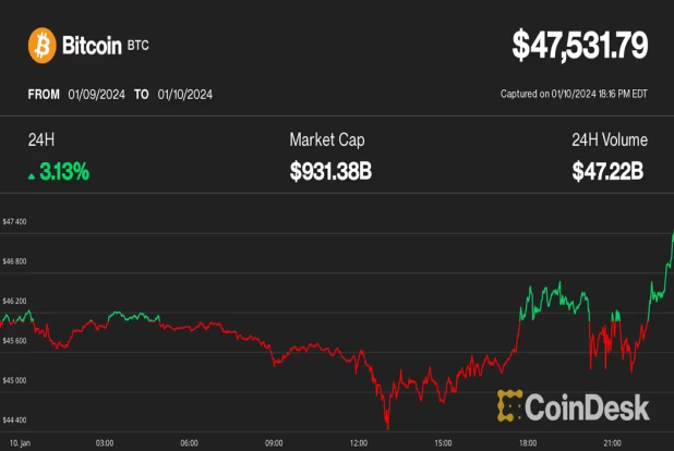 現物ETFの承認でビットコインは4万7000ドルを突破──イーサリアムとグレースケールのGBTCは上昇