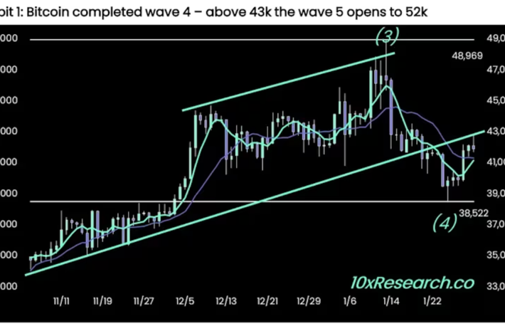 ビットコイン、4万3000ドル以上の目標設定が適切──テクニカル指標に基づいてアナリストが予測